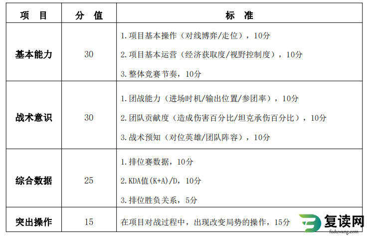 湖南体育职业学院单招电子竞技运动与管理专业考试专项测试标准