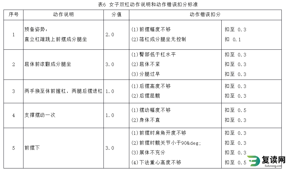 湖南体育职业学院单招考试体操测试标准