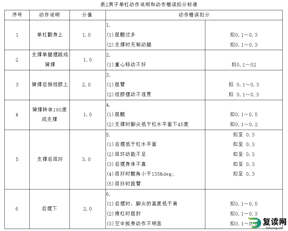 湖南体育职业学院单招考试体操测试标准