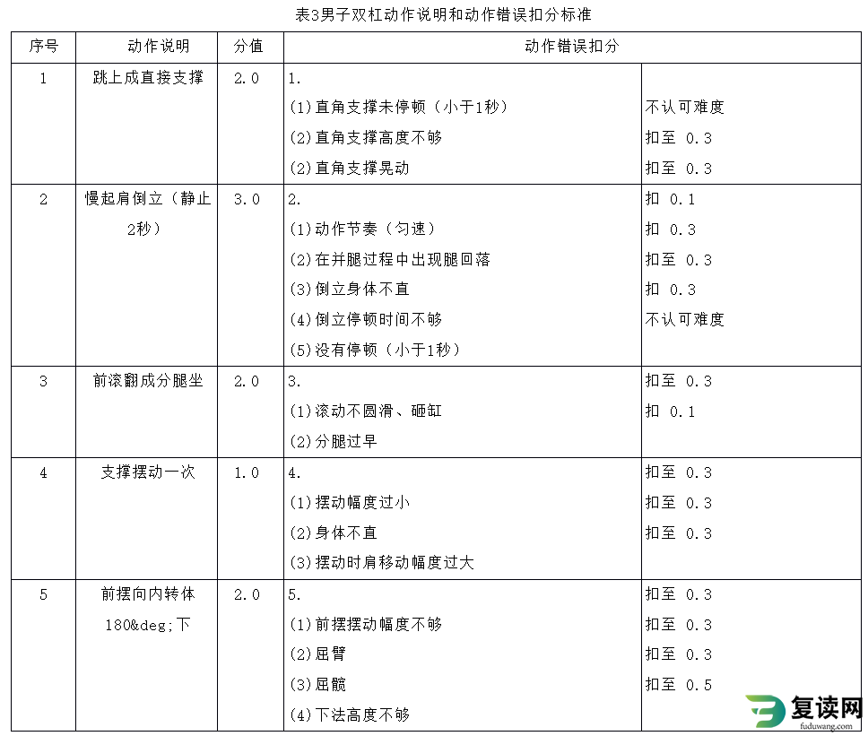 湖南体育职业学院单招考试体操测试标准