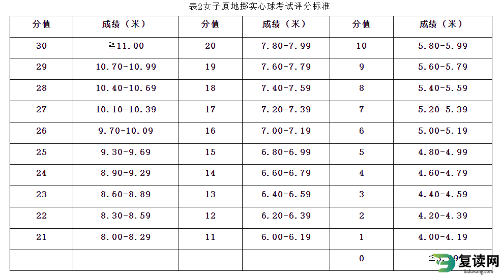 湖南体育职业学院单招考试体育综合测试标准