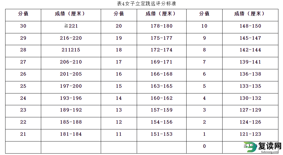 湖南体育职业学院单招考试体育综合测试标准