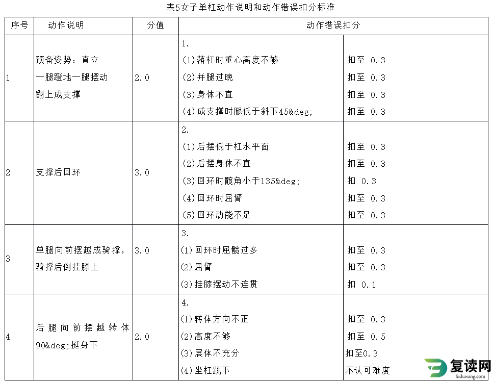 湖南体育职业学院单招考试体操测试标准