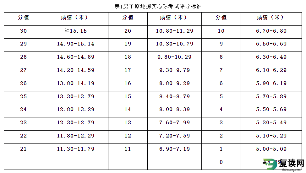 湖南体育职业学院单招考试体育综合测试标准