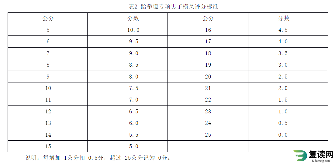 湖南体育职业学院单独招生考试跆拳道专项测试标准