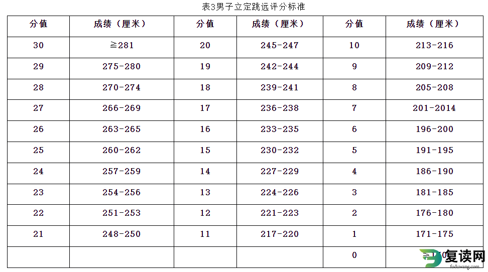 湖南体育职业学院单招考试体育综合测试标准