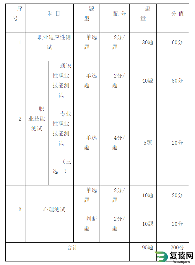 湖南财经工业职业技术学院2023年装备制造类职业技能测试考试大纲