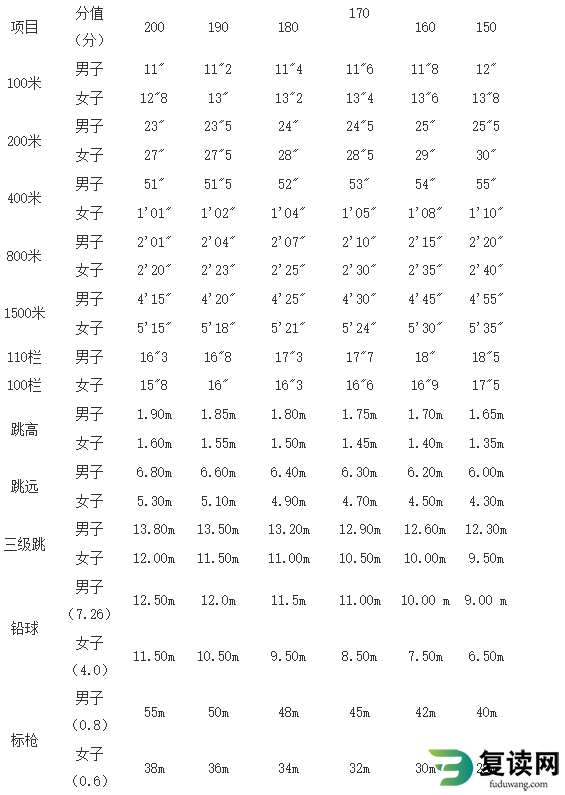 湖南化工职业技术学院2023年单招考试-体育测试项目与评分标准