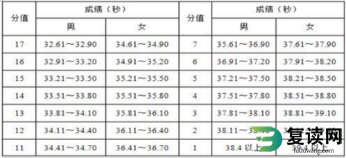 湖南化工职业技术学院2023年单招考试-体育测试项目与评分标准