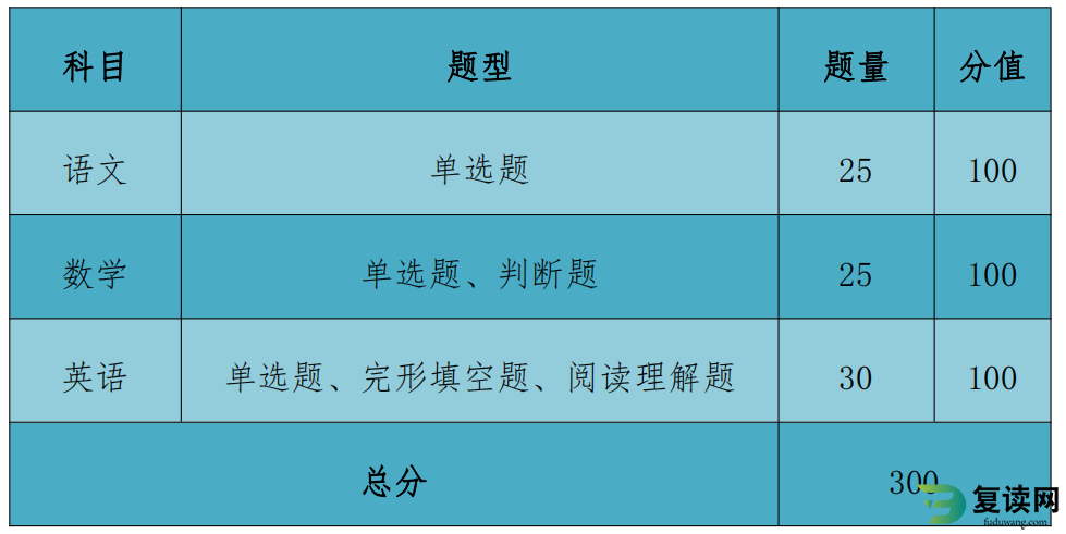 2023年长沙南方职业学院单招考试文化素质测试大纲（语文数学英语）