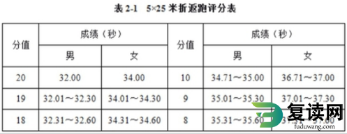 湖南化工职业技术学院2023年单招考试-体育测试项目与评分标准