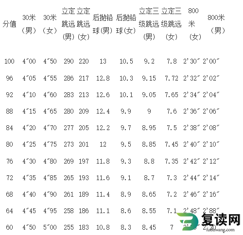 湖南化工职业技术学院2023年单招考试-体育测试项目与评分标准