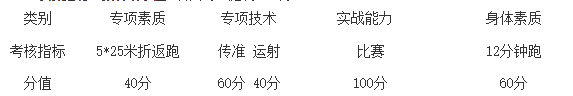 湖南化工职业技术学院2023年单招考试-体育测试项目与评分标准