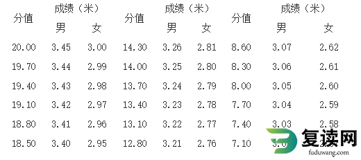 湖南化工职业技术学院2023年单招考试-体育测试项目与评分标准