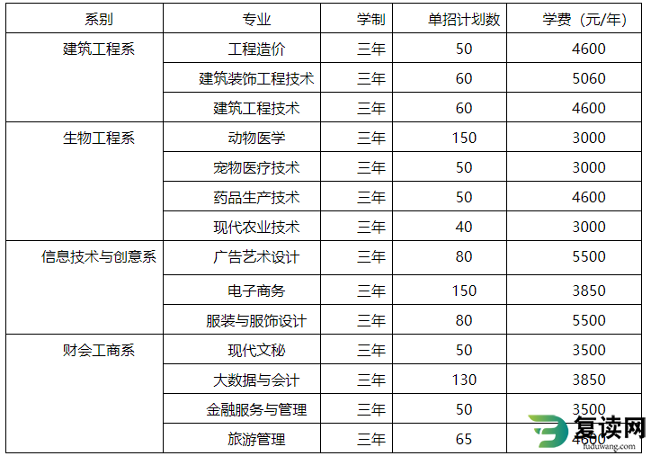 邵阳职业技术学院2023年单招招生专业计划人数和学费收费