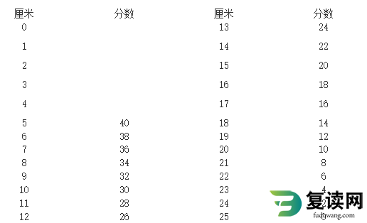 湖南化工职业技术学院2023年单招考试-体育测试项目与评分标准