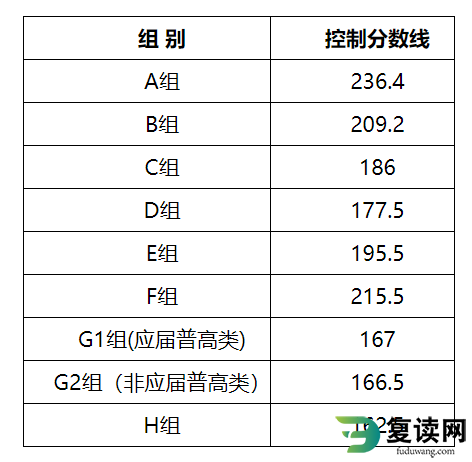 湖南工艺美术职业学院2023年单招各组别录取控制分数线