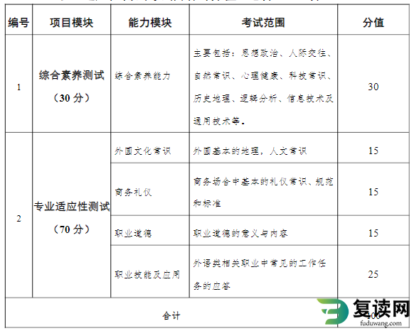 2023年湖南外国语职业学院单招考试职业技能测试考试笔试大纲