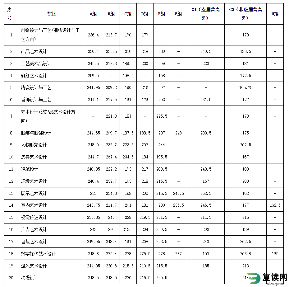 湖南工艺美术职业学院2023年单招分专业分组别第一专业志愿录取分数线