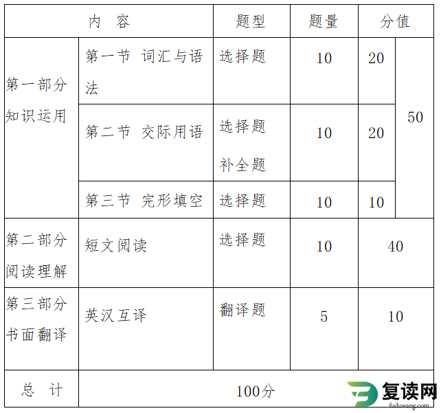 湖南现代物流职业技术学院2023年单招英语考试大纲