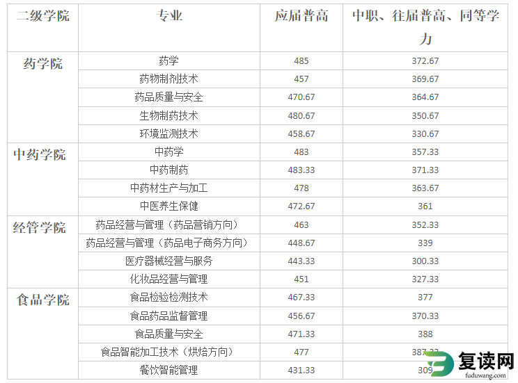 湖南食品药品职业学院2023年单招各专业录取分数线