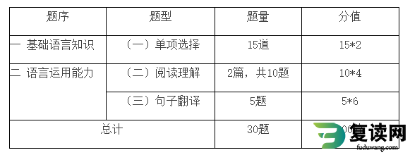 湖南劳动人事职业学院2023年单招英语文化考试大纲