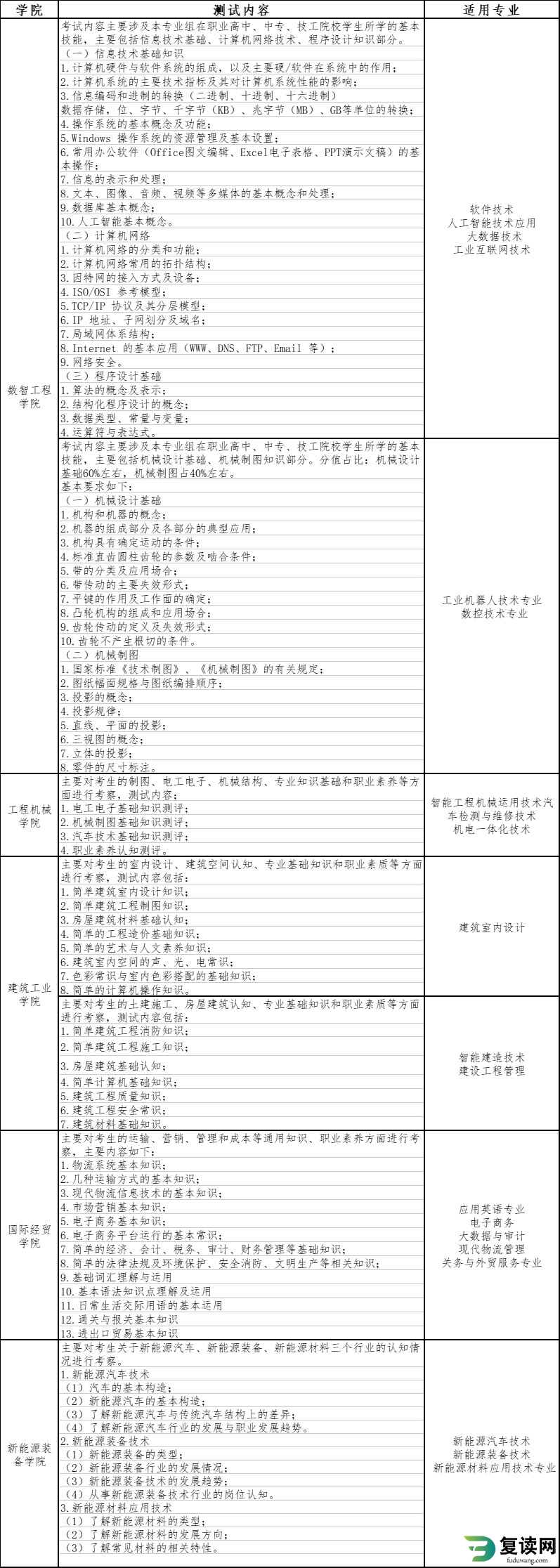 湖南三一工业职业技术学院2023年单招考试大纲