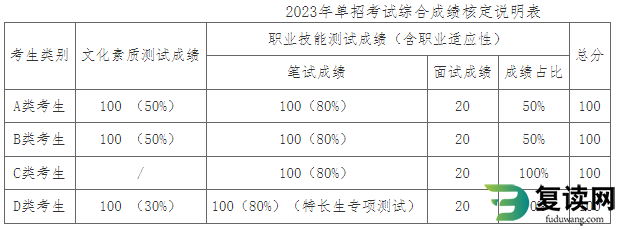 湖南三一工业职业技术学院2023年单招考试大纲