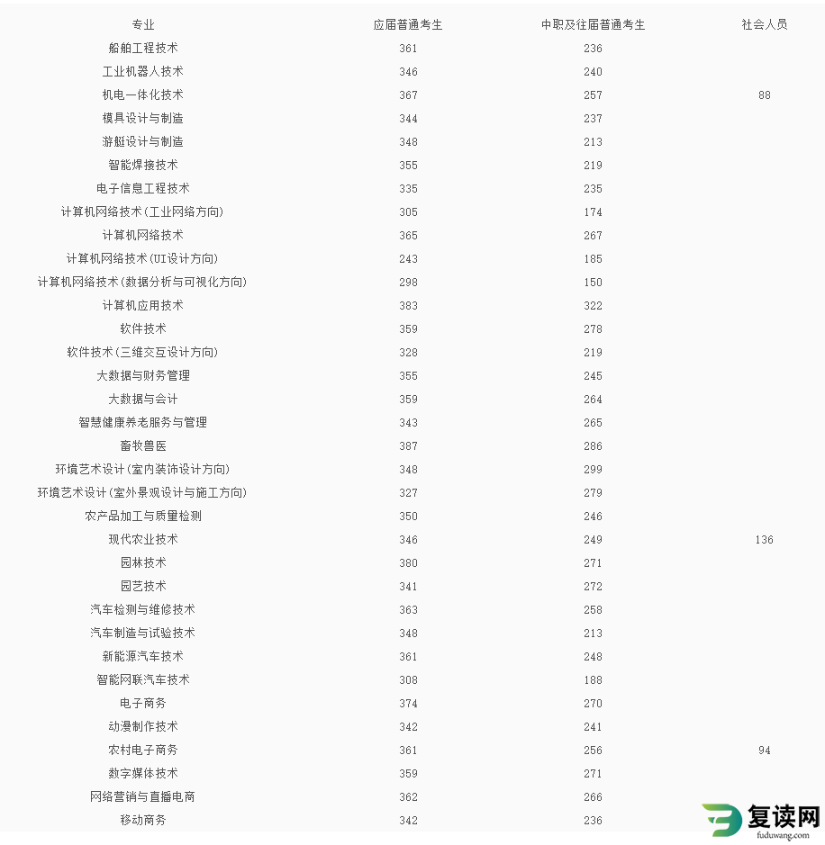 益阳职业技术学院2023年单招各类别专业拟录取最低控制分数线