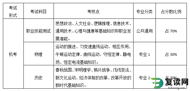 湖南电气职业技术学院2023年单招职业技能测试考试大纲