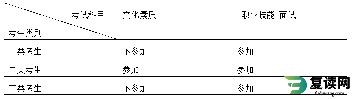 湖南工商职业学院2023年单招考试内容和考核标准