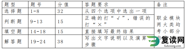 湖南有色金属职业技术学院2023年单招文化素质测试考试大纲及相关要求