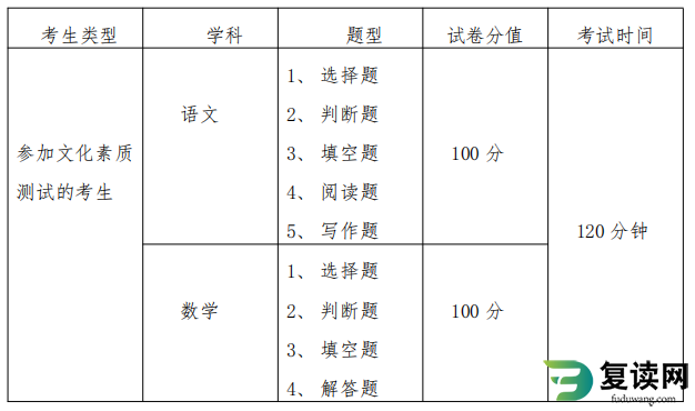 湖南有色金属职业技术学院2023年单招文化素质测试考试大纲及相关要求