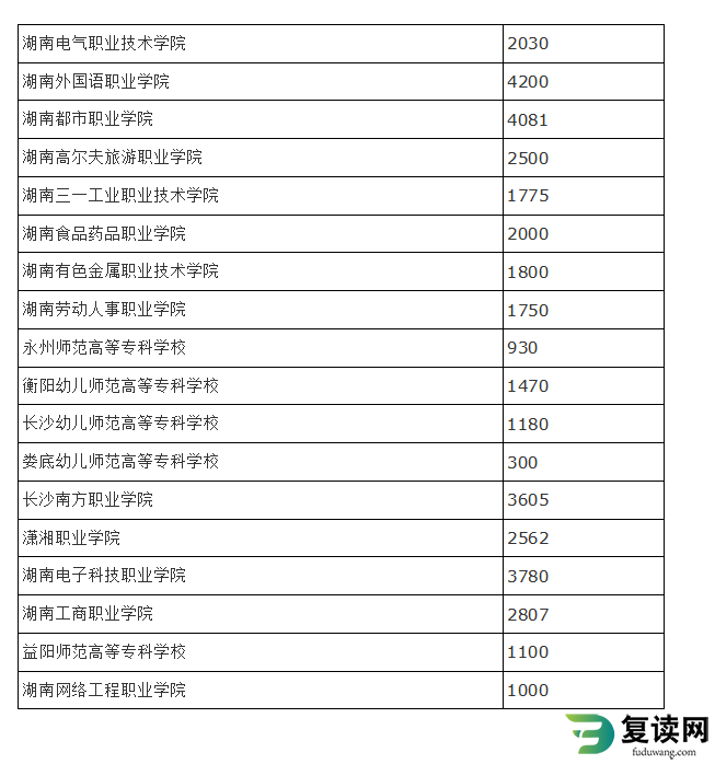 湖南省2023年高职院校单招计划