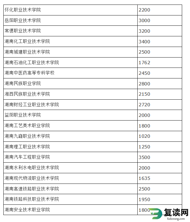 湖南省2023年高职院校单招计划