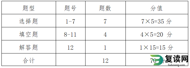 衡阳幼儿师范高等专科学校2023年单招考试数学考试大纲