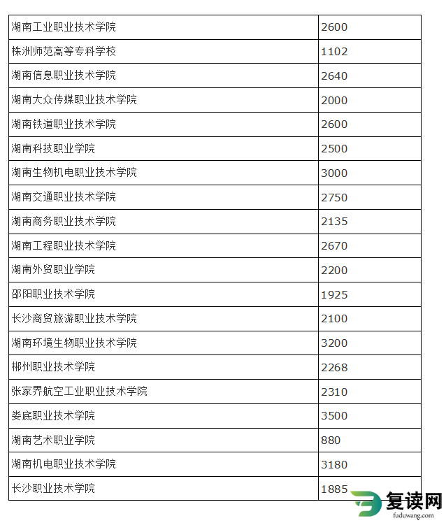 湖南省2023年高职院校单招计划