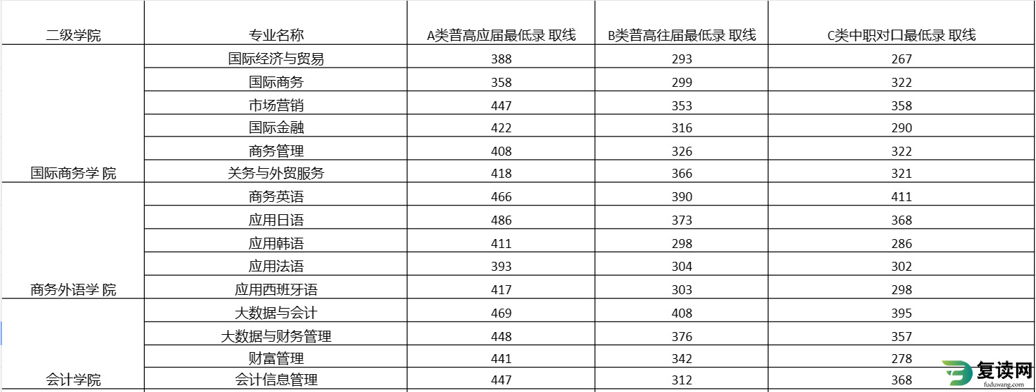 湖南外贸职业学院2022年单招专业录取分数线