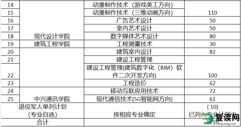 湖南软件职业学院2023年单招专业和招生计划