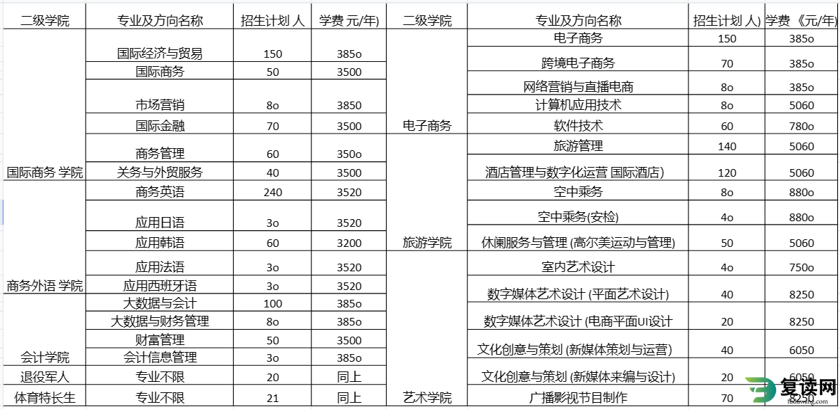 湖南外贸职业学院单招专业及收费标准