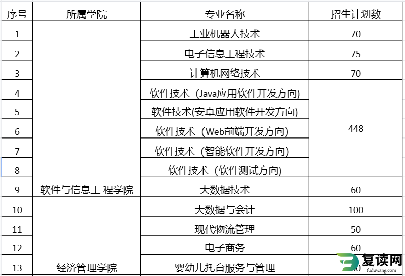 湖南软件职业学院2023年单招专业和招生计划