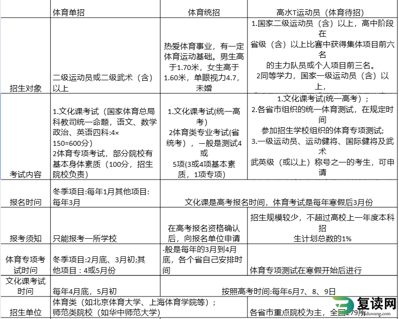 体育单招、体育统招、高水平运动员招生区别