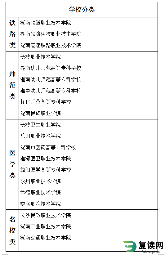 湖南高职单招院校专业分类