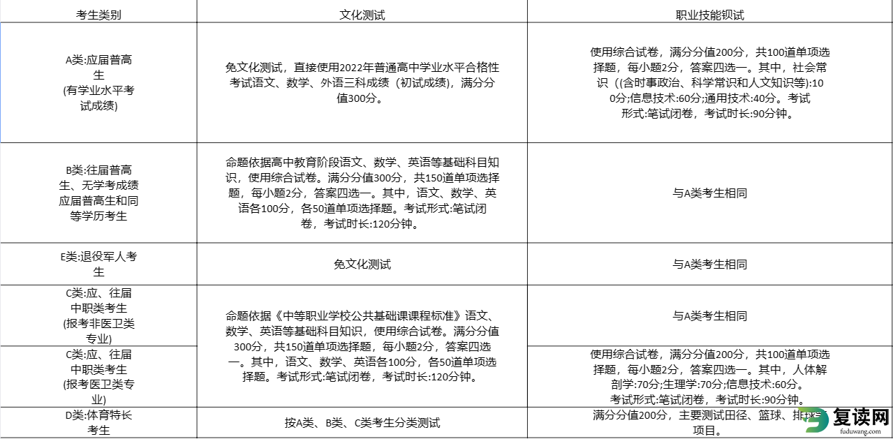 2023年永州职业技术学院单独招生考试大纲