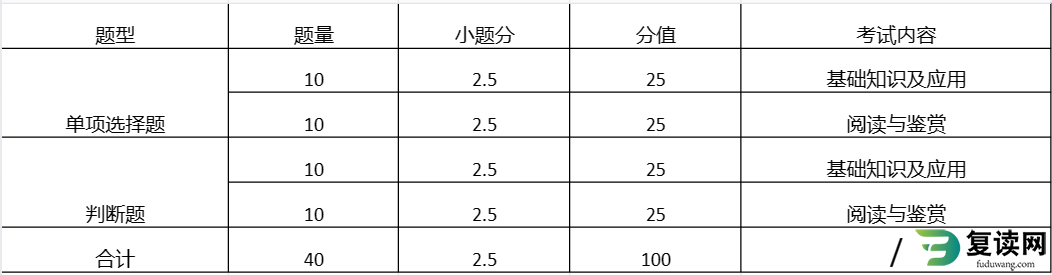 2023年湘西民族职业技术学院单招文化素质考试大纲