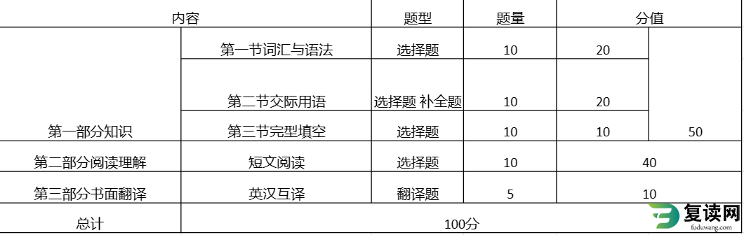 2023年湖南现代物流职业技术学院单招文化素质考试大纲