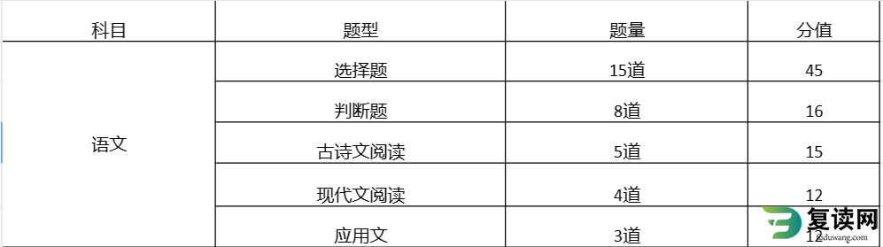 2023年岳阳职业技术学院文化水平单招考试大纲