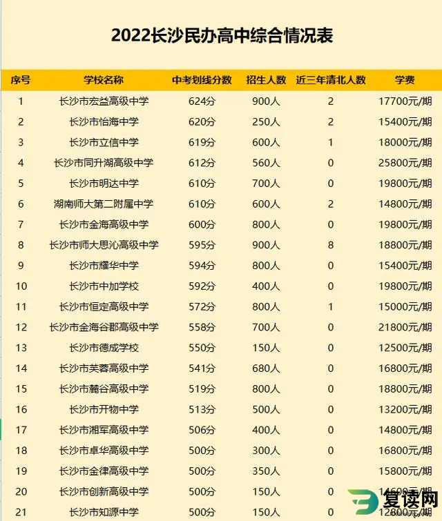 长沙市私立高中学校排名及收费标准