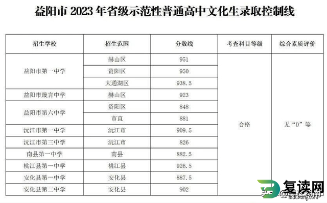 湖南高中录取分数线2023年 湖南各市中考录取分数线汇总