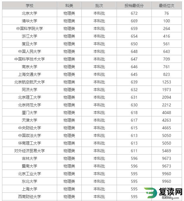 双一流大学2023湖南投档线及位次排名